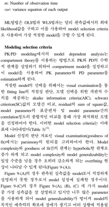 Figure 9-(A) 의 경우 관측된 실측값을 model로서 적절하게 설명하지  못한  경우로서 model 설정에  실패한  경우이다.