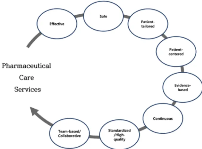 Fig. 1. Fundamental principles of pharmaceutical care ser- ser-vices.