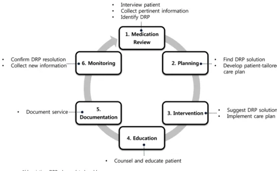 Fig. 2. Components of pharmaceutical care services and responsibilities of pharmacists.