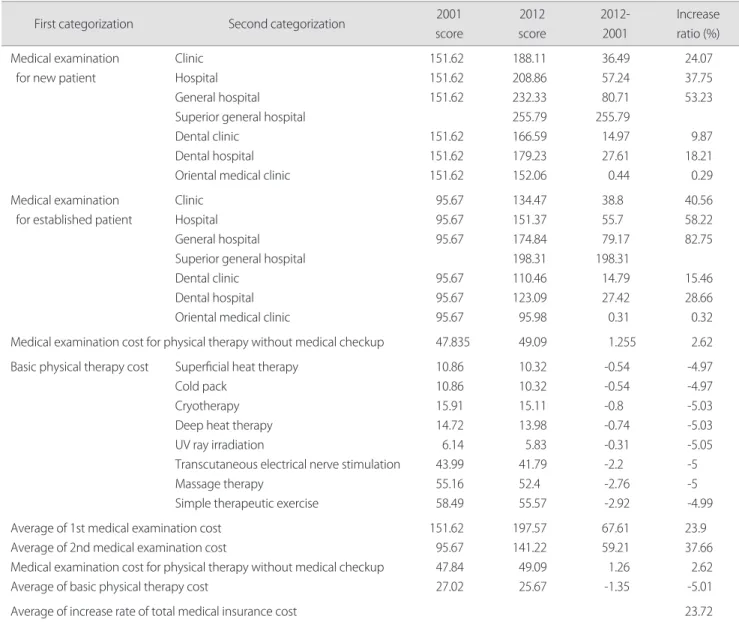 Table 1. Comparison of the 1st &amp; 2nd medical examinations and basic physical therapy scores between 2001 and 2012 years 