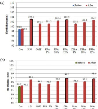 Fig. 4. The Effect of Bleaching Degree on Hair Thickness.