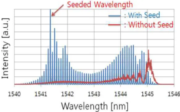 Fig. 2. Schematic diagram of a mode-locked fiber ring laser with external light injection.