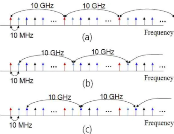 Fig. 4. Conceptual diagram showing lasing mode shift and/or multiple supermode oscillation due to external perturbations; (a) ∼ (c) represent different