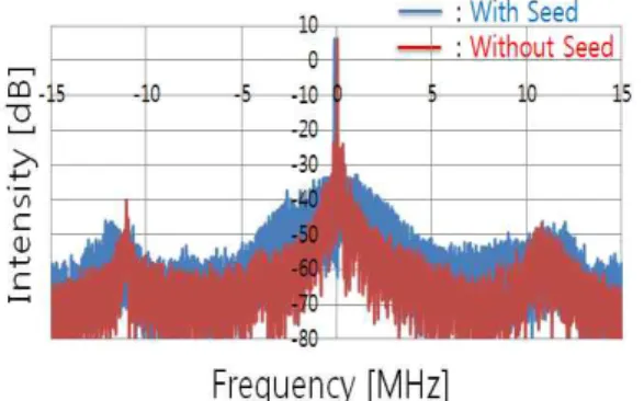Fig. 5. Measured RF spectra without (red line) and with (blue line) external coherent CW light injection.