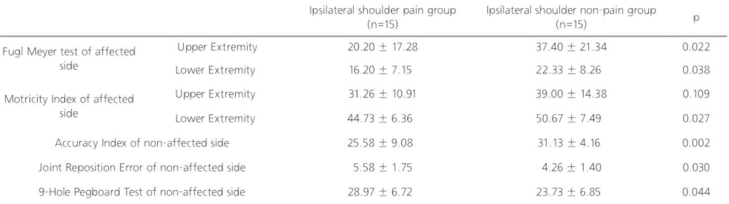 Table 2. Dependent variables of pain group and non-pain groupMean ± S.D.
