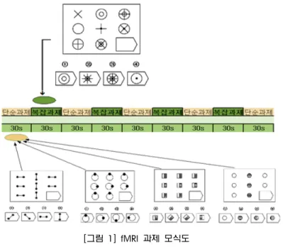 [그림  1]  fMRI  과제  모식도 않다.  그리고 지능검사 실시 시에는 1대 1로 검사했으며, 1시간에서 1시간 30분 정도 소요되 었다(김예림, 2013)