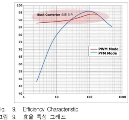 Fig. 7. Output voltage Ripple Characteristic 그림 7. 출력 전압 리플 특성 Fig. 7은 설계된 IC의 출력 전압 리플 특성 테스트 결과를 나타낸다
