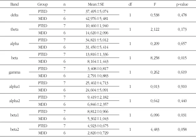 Table 1. Differences of EEG Relative Power Bands between PTED and MDD Group by Repeated-measures ANOVA