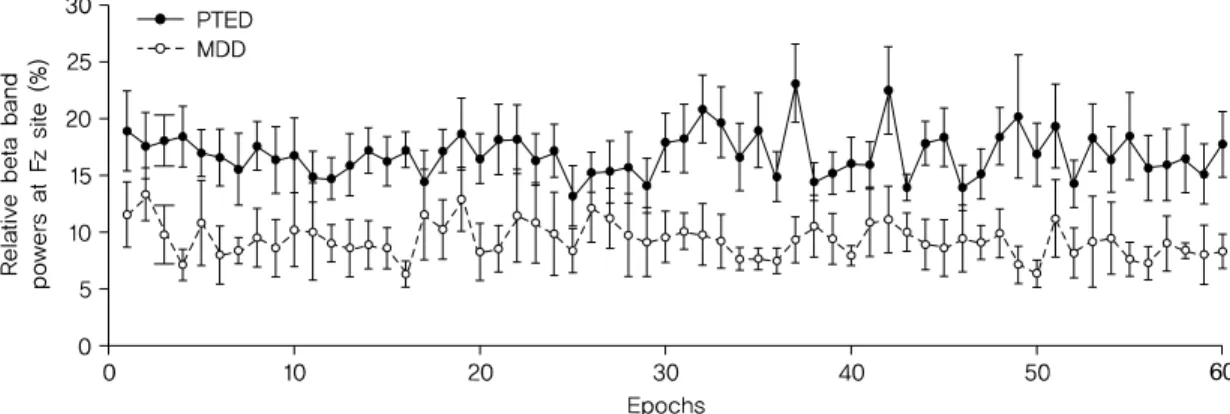 Fig. 3. Time series of 2-seconds relative beta band powers (total 120 seconds) at Fz site were shown