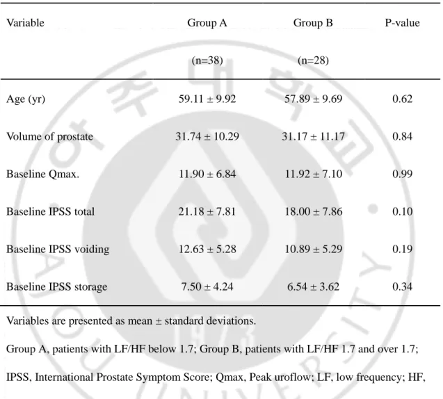 Table 2. The patient characteristics and change of IPSS parameter &amp; uroflowmetry in 