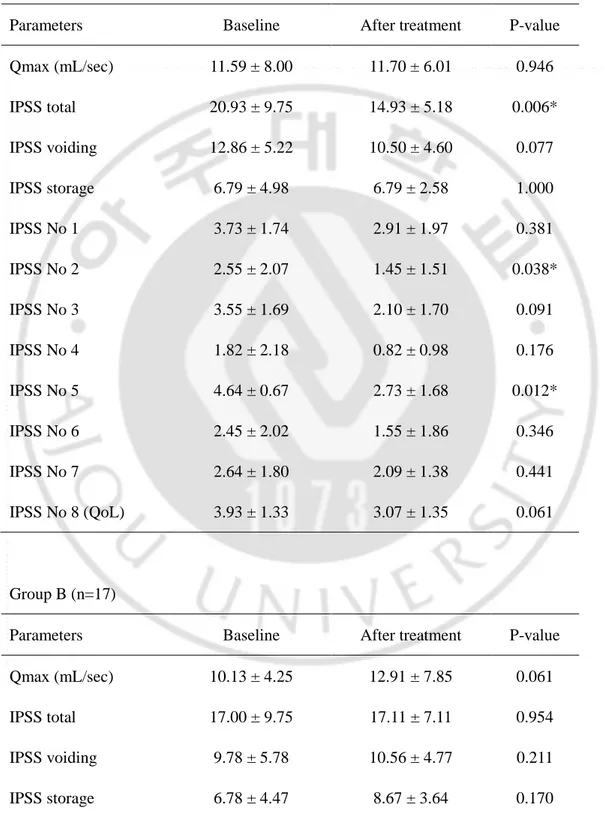 Table 3. Difference of the IPSS and Qmax after a 3-moth treatment  Group A (n=23) 