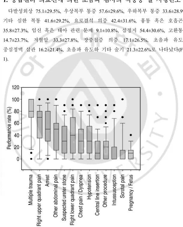 Fig. 1. The average frequency of 13 applicable clinical situations. 