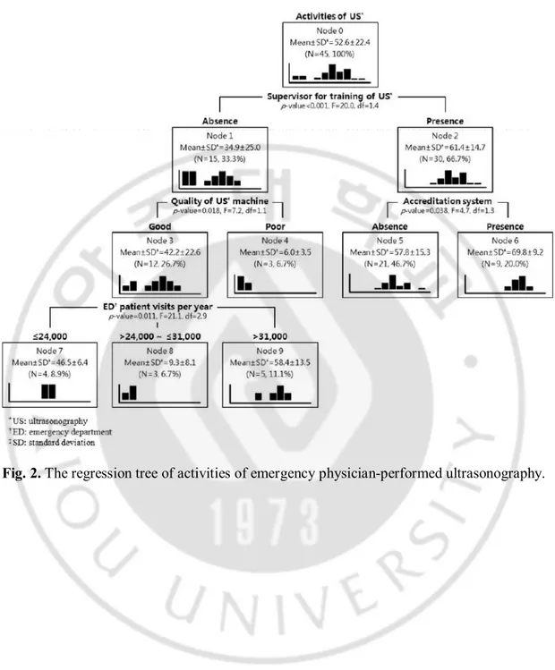 Fig. 2. The regression tree of activities of emergency physician-performed ultrasonography