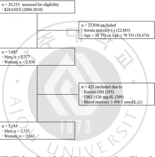 Figure 1. Flow chart of study subjects. 