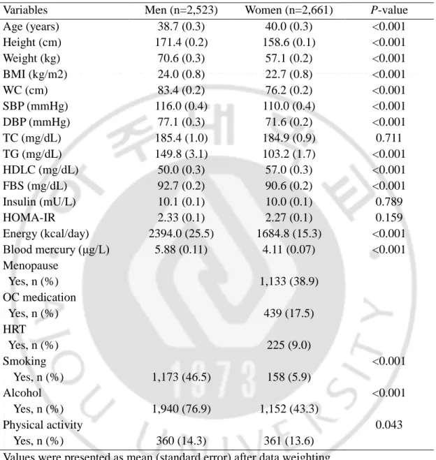 Table 1. General characteristics of the study subjects (n = 5,184) 