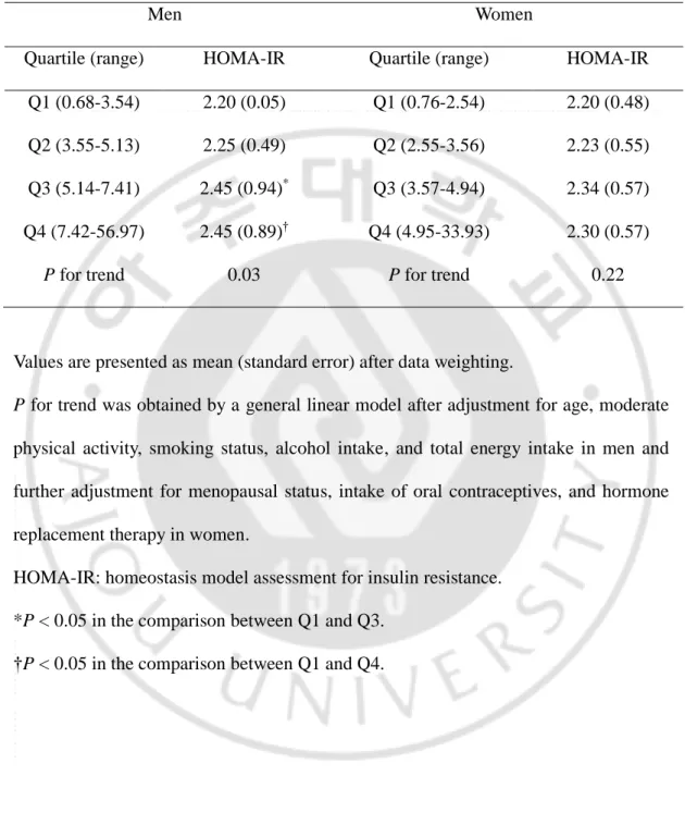 Table 2. HOMA-IR score by serum LogHg quartiles. 