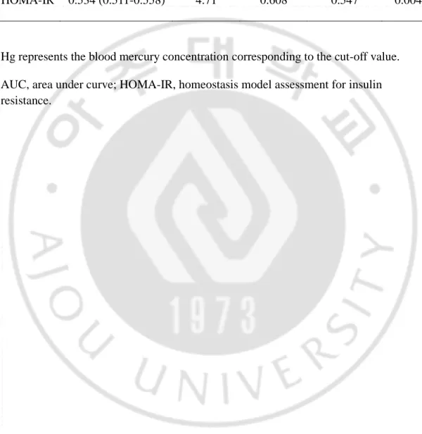 Table  3.  AUC  and  its  cut-off  value  for  blood  mercury  concentration  according  to  an  increase of HOMA-IR score in men