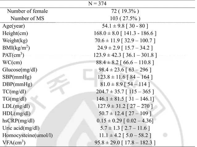 Table 1. General characteristics of study group  N = 374  Number of female  72 ( 19.3% )  Number of MS  103 ( 27.5% )  Age(year)  54.1 ± 9.8 [ 30 - 80 ]  Height(cm)  168.0 ± 8.0 [ 141.3 - 186.6 ]  Weight(kg)  70.6 ± 11.9 [ 32.9 – 100.7 ]  BMI(kg/m 2 )  24.
