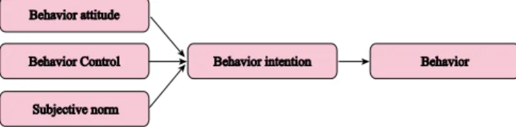 Figure 1. Model of theory of planned behavior.