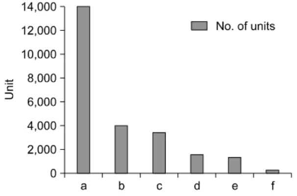 Fig.  2.  The  number  of  stored  cord  blood  units  at  each  public  cord  blood  bank  (a∼f)  with  total  nucleated  cells  ≥7×10 8   until  June  2013  (from  the  datacenter  of  Korea  Network  for  Organ  Sharing,  personal  communication)