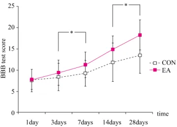 Figure 1. The comparison of pain threshold between control group and electroacupuncture stimulating group on ST36, LI11, SP9 with sciatic neuve partially dissected rat