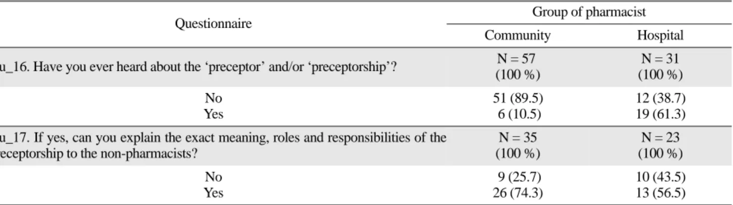 Table 5. Results of the Fisher’s Exact Test (p-value) for comparing the significance between the characteristic features of the respondents and the recognition of the preceptor’s roles &amp; responsibilities at the clinical practice settings