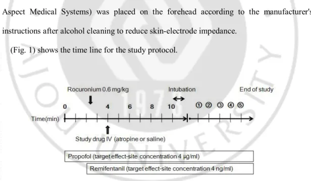 Fig. 1.    Details of the study.   