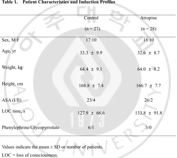 Table 1.    Patient Characteristics and Induction Profiles         