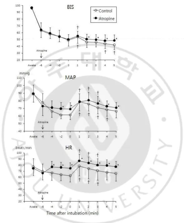 Fig.  2.    Changes  in  bispectral  index  (BIS),  mean  arterial  pressure  (MAP),  and  heart  rate  (HR)  before  and  after  tracheal  intubation  in  the  control  group  and  the  atropine 