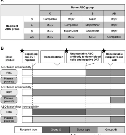 Fig.  1.  The  decision  of  transfusion  blood  type  in  hematopoietic  stem  cell  transfusion