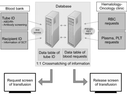 Fig.  2. Interaction  based  on  the  data- data-base  of  blood  bank  and  hematology-  oncology  clinic