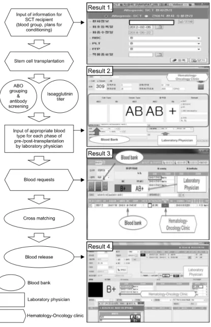 Fig. 3.  Workflow  through  the  ABO-  ITMS.  All  the  information  inputted  in  the  database  above  presents  on  blood  request  screen  and  blood  release  screen  respectively