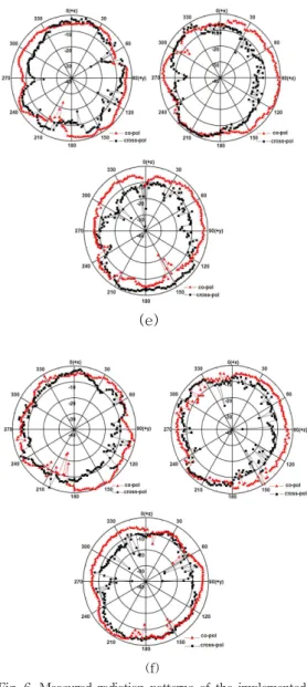 Fig. 6. Measured radiation patterns of the implemented antenna
