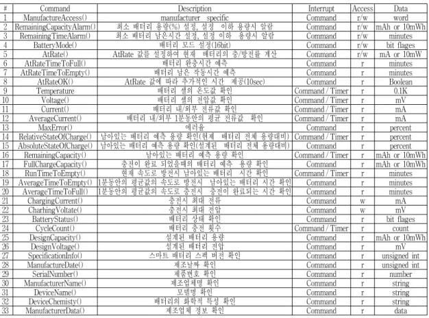 Table 1. The Smart Battery Commands Organization of Implemented 표 1. 구현된 전체 스마트 배터리 함수 구성 라