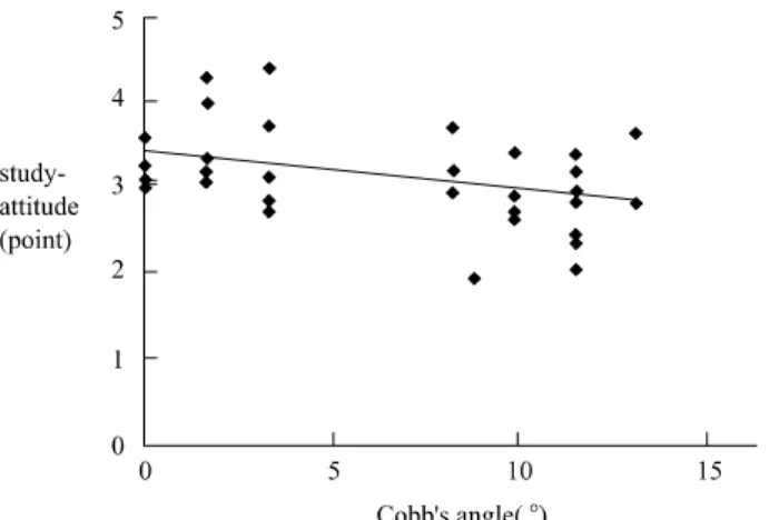 Figure 3. Correlation of stress according to Cobb’s angle