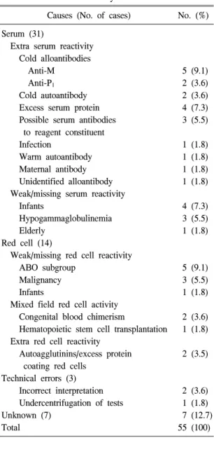 Table  1.  Categories  and  causes  of  ABO  typing  discrep- discrep-ancies  in  this  study