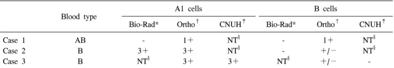 Table  2.  Differences  of  serological  response  according  to  the  reagents  red  cells
