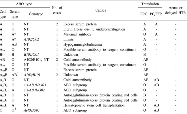 Table  4.  Analysis  of  transfusion  experiences  in  patients  with  ABO  discrepancies  at  CNUH  from  2012  to  2013 ABO  type No