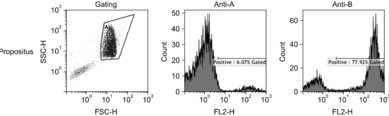 Fig.  3.  Single  parameter  histograms  using  anti-A  and  anti-B  -PE  conjugated  mouse  monoclonal  antibodies