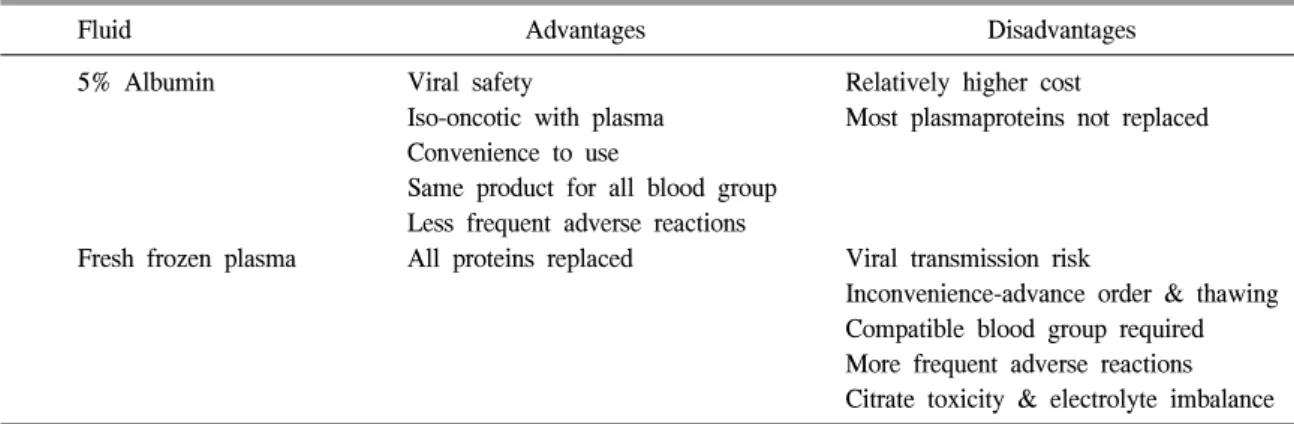 Table  1.   Advantages  and  disadvantages  of  replacement  fluids  for  therapeutic  plasma  exchange