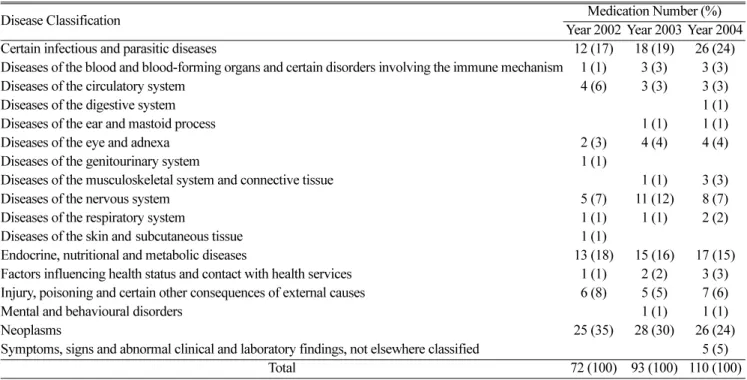 Table 1. Medication classification supplied by Korea Orphan Drug Center in 2002~2004 