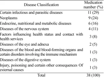 Table 2. Disease classification of unapproved medications supplied by Korea Orphan Drug Center in 2004