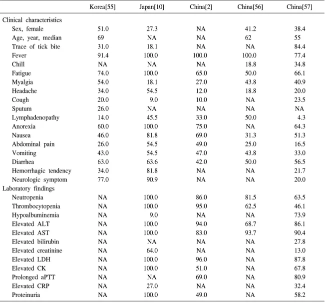 Table  1.   Characteristics  of  patients  with  SFTS  in  the  confirmed  cases  from  Eastern  Asia,  (%)
