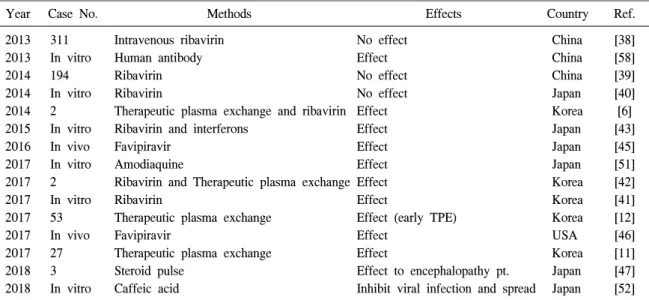 Table  2.   Summary  of  variable  treatments  for  SFTS