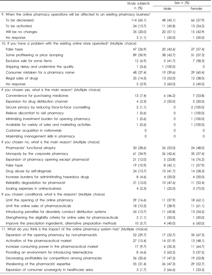 Table 2. (continued) Survey on pharmacists for introducing an online pharmacy system.