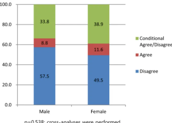 Fig. 1. Preference of the introduction of online pharmacy system based on the sex of the study subject (1).