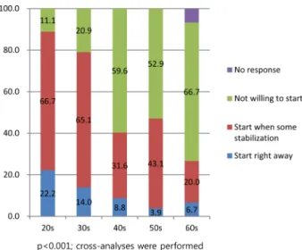 Fig. 3. Preference of the introduction of online pharmacy system based on the age of the study subject (1).
