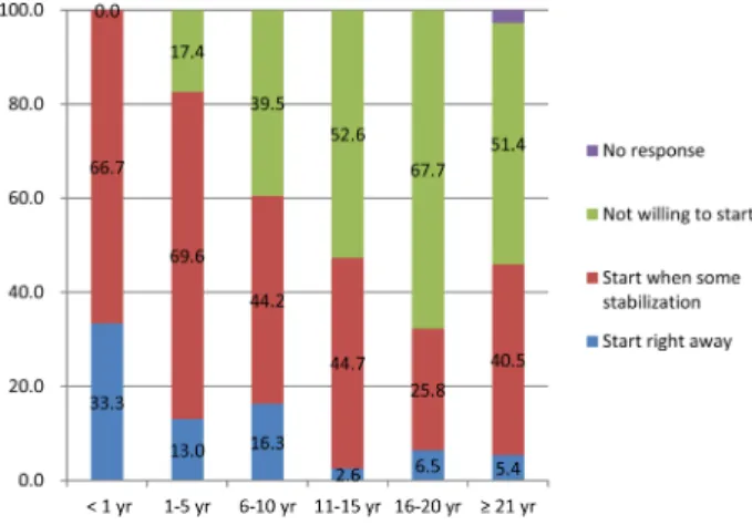 Fig. 6. Opinions about the introduction time of online pharmacy system based on the working period (2).