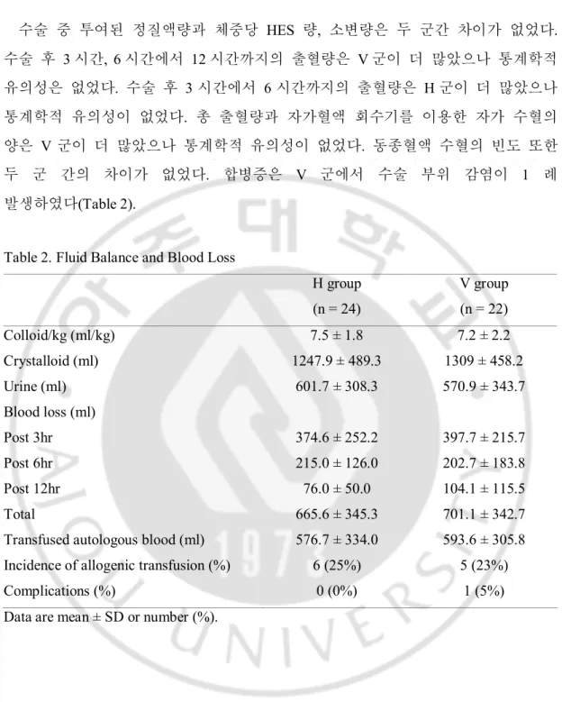 Table 2. Fluid Balance and Blood Loss 