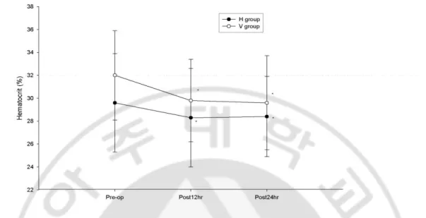 Fig. 1. Hematocrit changes in sequential unilateral total knee arthroplasty according to  the  time
